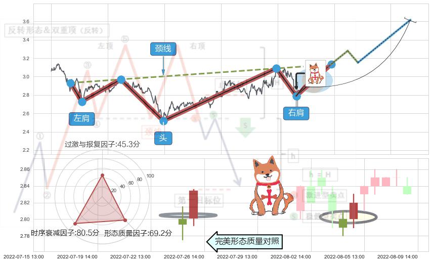 上涨孤独十字星+早晨之星（黎明之星） ➕ 突破整理