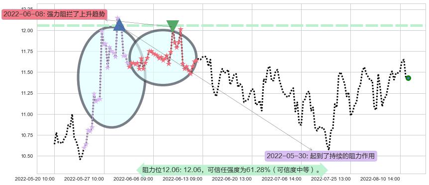 航天长峰阻力支撑位图-阿布量化