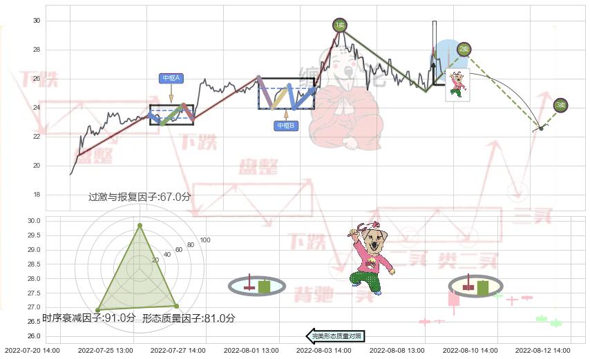 射击之星形态+下跌孕十字星+吊颈线（上吊线）+倾盆大雨+看跌(高位倒锤头)流星线+空方炮 ➕ 缠论买卖点