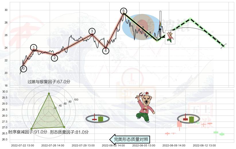 射击之星形态+下跌孕十字星+吊颈线（上吊线）+倾盆大雨+看跌(高位倒锤头)流星线+空方炮 ➕ 调整浪ABC