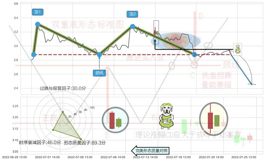 下跌身怀六甲+吊颈线（上吊线）+下跌螺旋桨+看跌(高位倒锤头)流星线 ➕ 突破整理