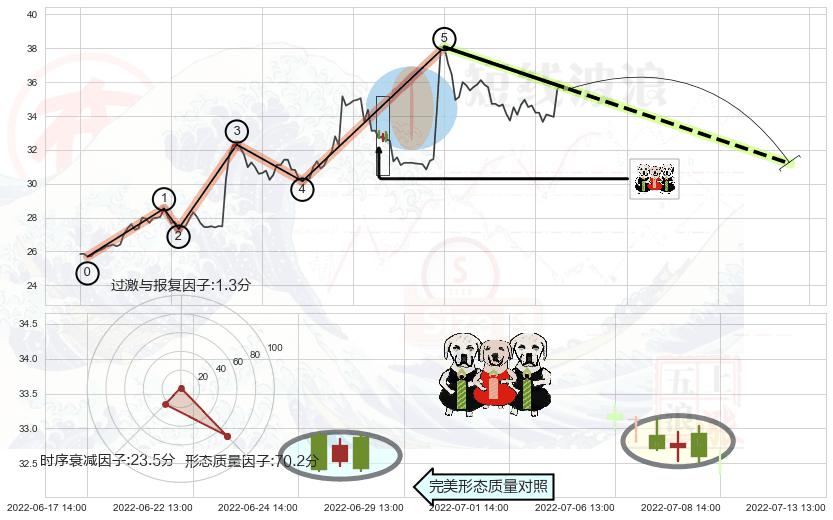两黑夹一红+吊颈线（上吊线）+看跌(高位倒锤头)流星线 ➕ 调整浪ABC