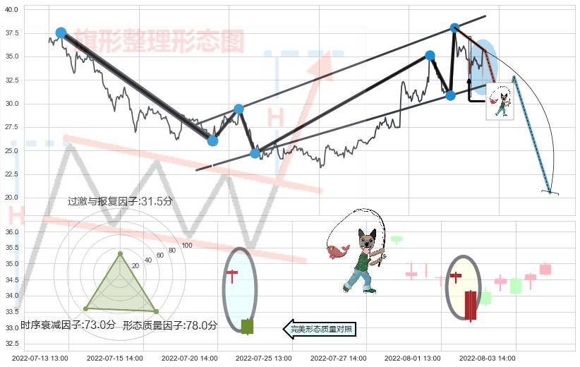 吊颈线（上吊线）+看跌(高位倒锤头)流星线 ➕ 突破整理