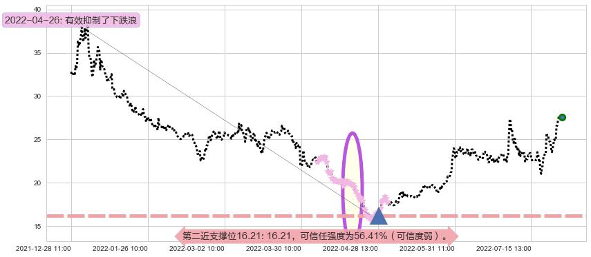 洛阳玻璃阻力支撑位图-阿布量化