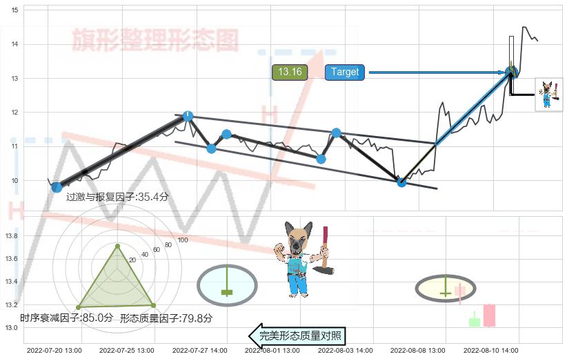 看跌(高位倒锤头)流星线 ➕ 突破整理