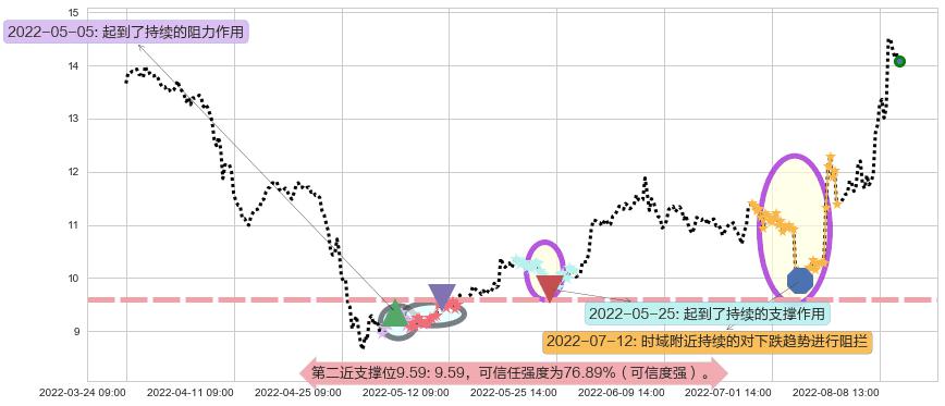 嘉陵阻力支撑位图-阿布量化