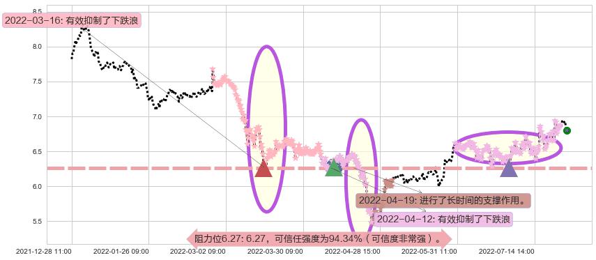 航天电子阻力支撑位图-阿布量化