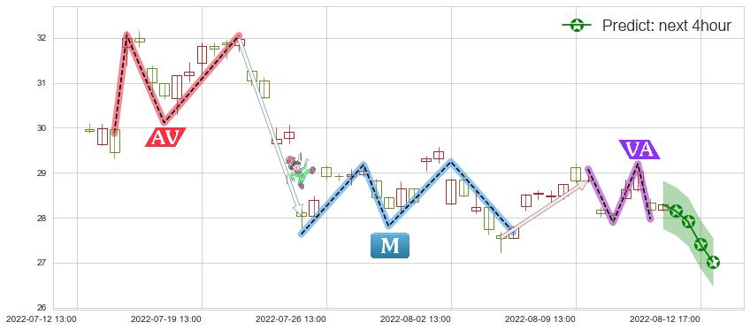 预测杉杉股份(sh600884)价格K线图-阿布量化