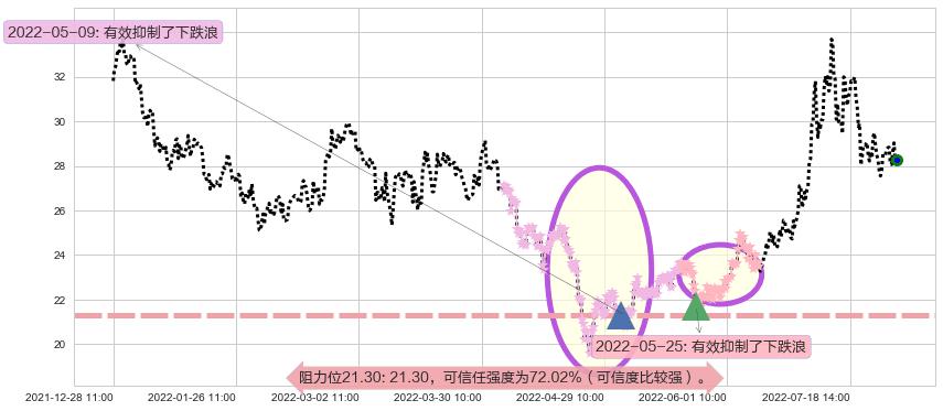 杉杉股份阻力支撑位图-阿布量化