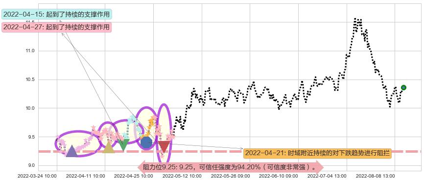国投电力阻力支撑位图-阿布量化