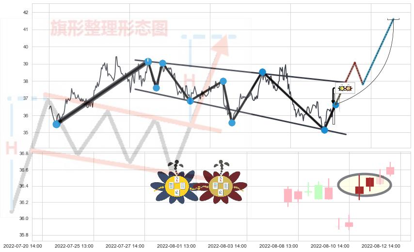 高位并排阳线+旭日东升+单针探底（定海神针）+锤头线（锤子线）+上涨螺旋桨形态 ➕ 突破整理