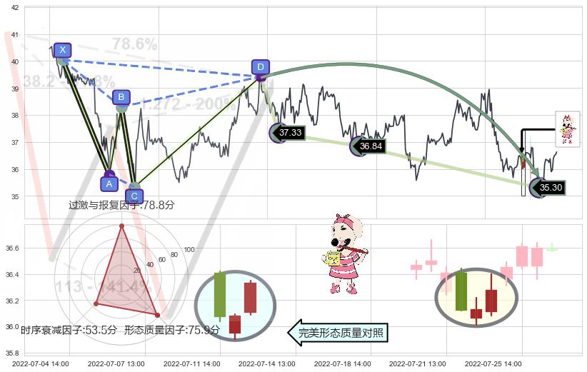 早晨之星（黎明之星）+红三兵+低位并排阳线+高位并排阳线+旭日东升+单针探底（定海神针）+上涨螺旋桨形态 ➕ 谐波(Target)