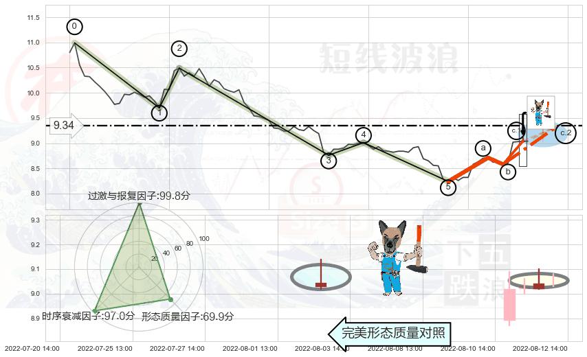 看跌(高位倒锤头)流星线 ➕ 调整浪ABC