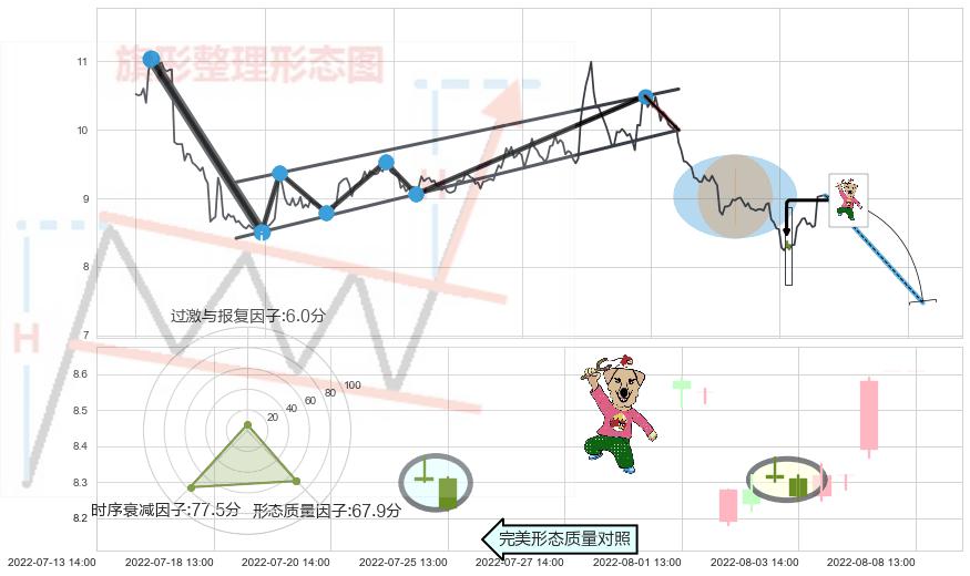 射击之星形态+倾盆大雨+下跌螺旋桨+看跌(高位倒锤头)流星线 ➕ 突破整理
