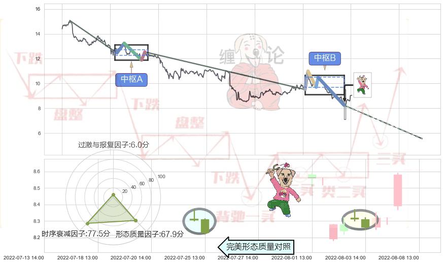 射击之星形态+倾盆大雨+下跌螺旋桨+看跌(高位倒锤头)流星线 ➕ 缠论中枢点