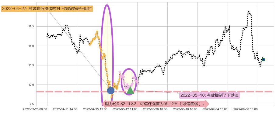 中国电影阻力支撑位图-阿布量化