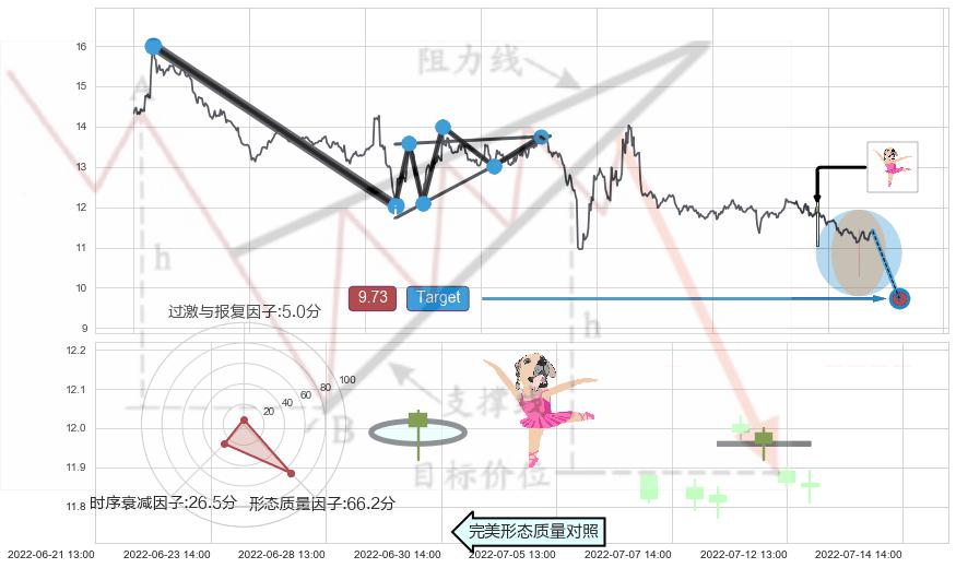单针探底（定海神针）+看涨(低位)倒锤头线+上涨镊子线（U形磁铁） ➕ 突破整理