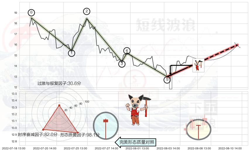 锤头线（锤子线）+低位并排阳线 ➕ 调整浪ABC