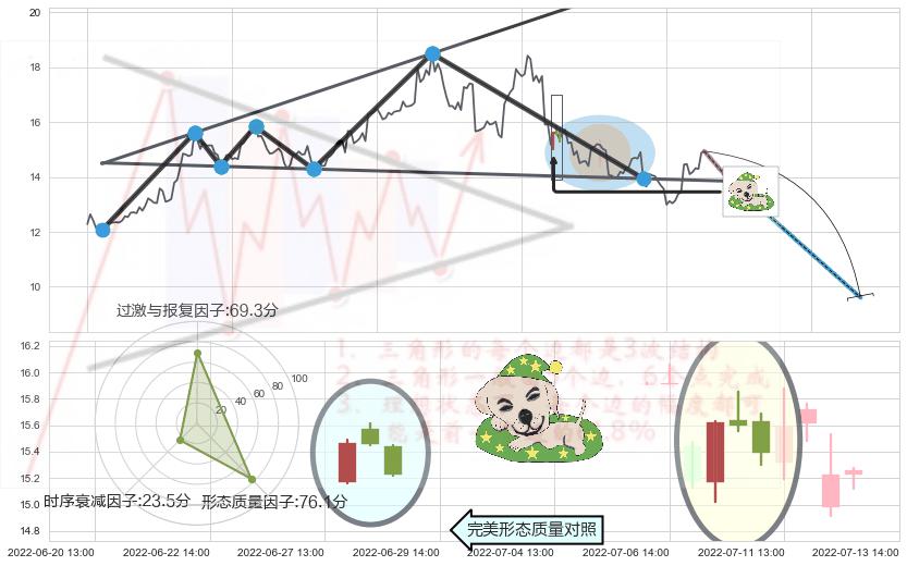 黄昏之星（夜星）+墓碑十字线（墓碑线）+顶部尽头线（下山虎）+下跌螺旋桨+看跌(高位倒锤头)流星线 ➕ 突破整理