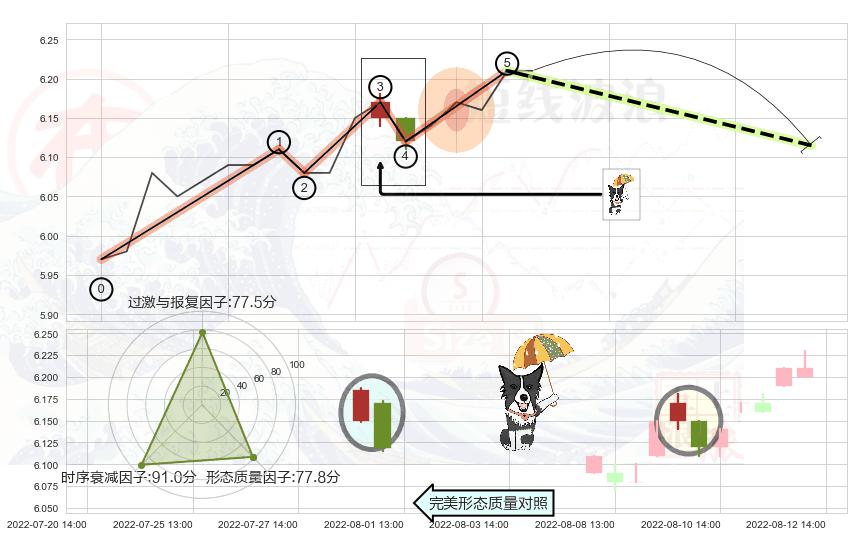 倾盆大雨 ➕ 调整浪ABC