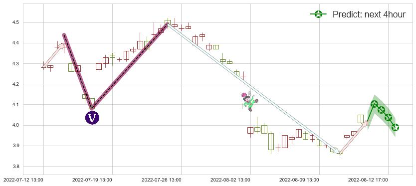 预测连云港(sh601008)价格K线图-阿布量化