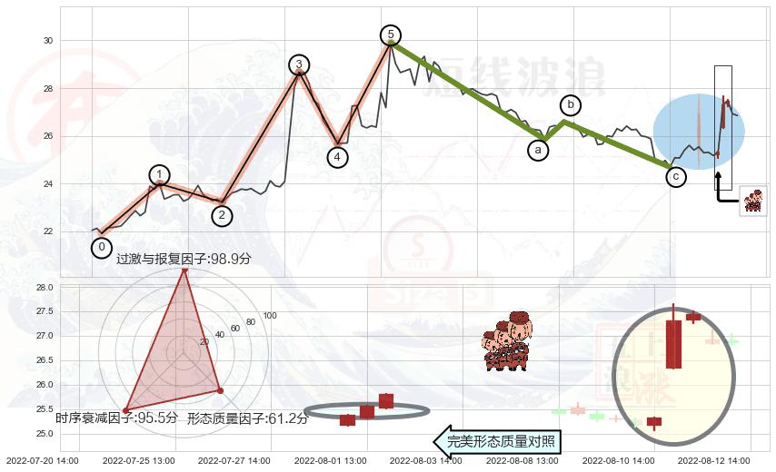 红三兵+好友反攻+下跌孕十字星+看跌(高位倒锤头)流星线 ➕ 调整浪ABC