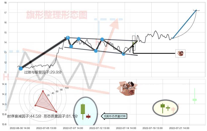 底部尽头线（上山虎）+双针探底+单针探底（定海神针）+锤头线（锤子线）+高位并排阳线+顶部尽头线（下山虎）+吊颈线（上吊线） ➕ 突破整理