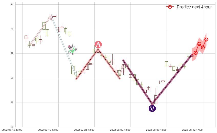 预测中国神华(sh601088)价格K线图-阿布量化