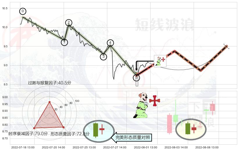 上涨孕十字星+底部尽头线（上山虎）+旭日东升 ➕ 调整浪ABC