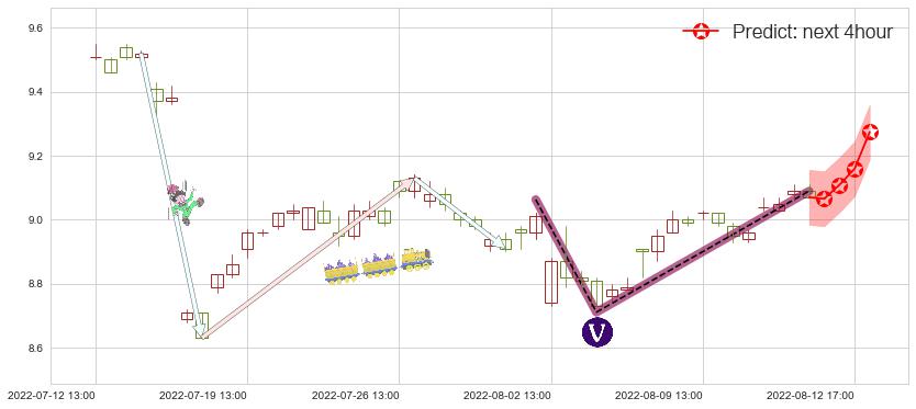预测中南传媒(sh601098)价格K线图-阿布量化