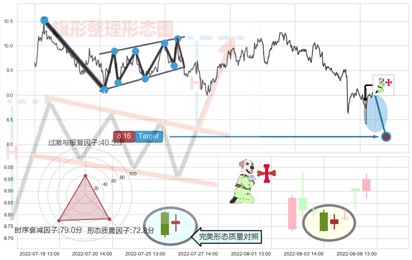 上涨孕十字星+高位并排阳线+底部尽头线（上山虎）+旭日东升 ➕ 突破整理