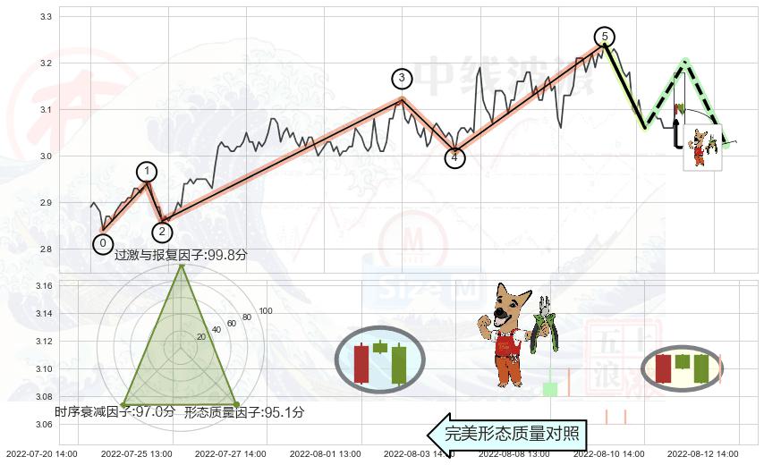 下跌镊子线（n形磁铁）+看跌(高位倒锤头)流星线 ➕ 调整浪ABC