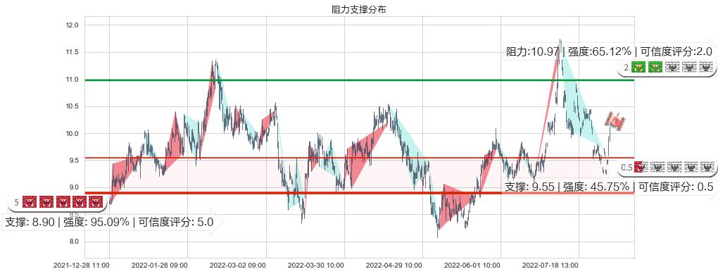 中国国航(sh601111)阻力支撑位图-阿布量化