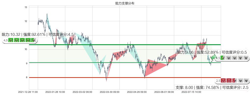 中国化学(sh601117)阻力支撑位图-阿布量化