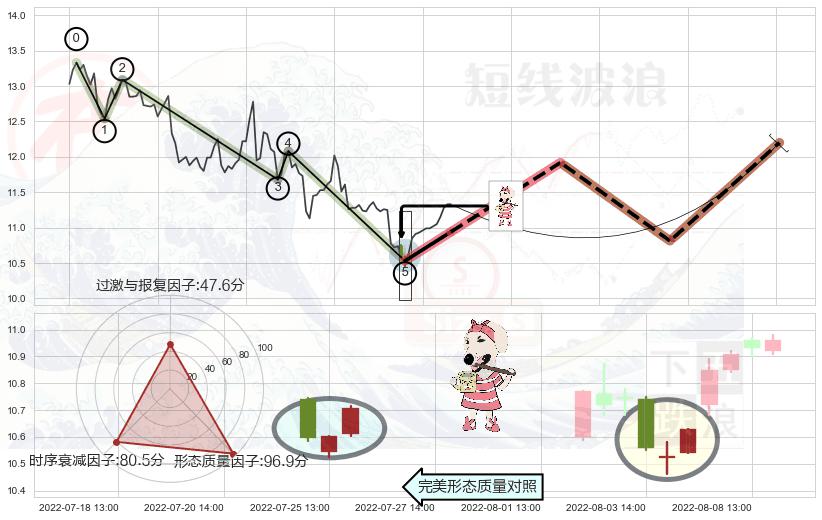 早晨之星（黎明之星）+红三兵+底部尽头线（上山虎）+旭日东升+锤头线（锤子线） ➕ 调整浪ABC