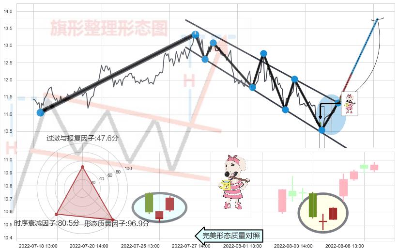 早晨之星（黎明之星）+红三兵+吊颈线（上吊线）+倾盆大雨+下跌螺旋桨+看跌(高位倒锤头)流星线+下降插入线（坠落线） ➕ 突破整理