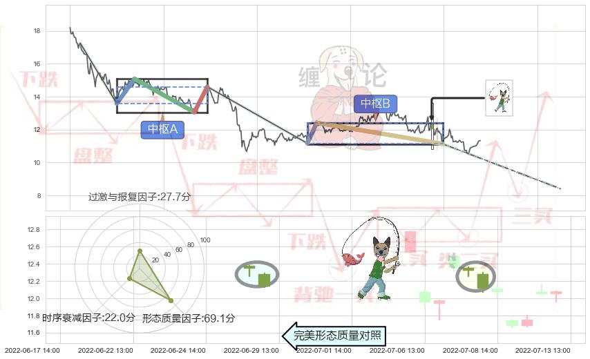 吊颈线（上吊线）+倾盆大雨+下跌螺旋桨+看跌(高位倒锤头)流星线+下降插入线（坠落线） ➕ 缠论中枢点