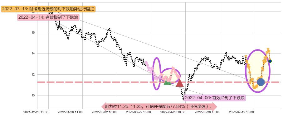 东材科技阻力支撑位图-阿布量化