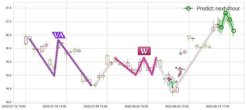 预测陕西煤业(sh601225)价格K线图-阿布量化