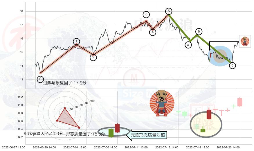 旭日东升+锤头线（锤子线）+看涨(低位)倒锤头线+射击之星形态+顶部尽头线（下山虎）+吊颈线（上吊线） ➕ 调整浪ABC
