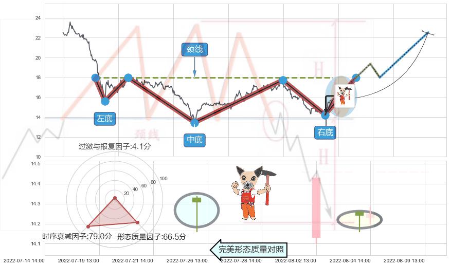 锤头线（锤子线）+看涨(低位)倒锤头线 ➕ 突破整理