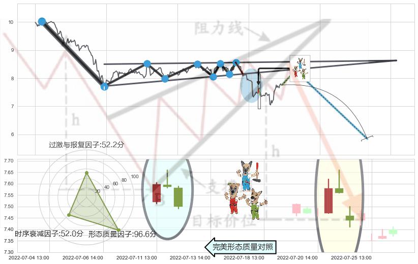 下跌Pinbar组合信号+下跌身怀六甲+三空阳线 ➕ 突破整理