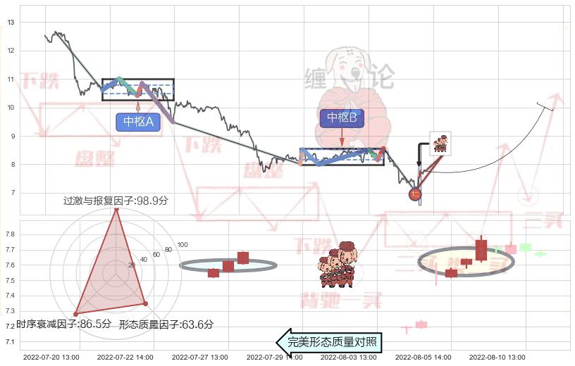 红三兵+看涨(低位)倒锤头线+上涨螺旋桨形态 ➕ 缠论买卖点