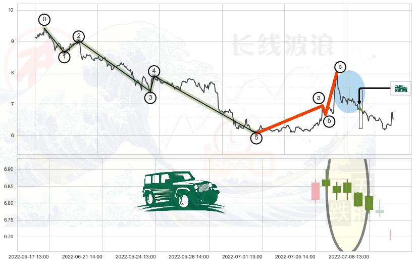高档五阴线+下跌Pinbar组合信号+三只乌鸦+下跌孤独十字星+看跌(高位倒锤头)流星线 ➕ 调整浪ABC