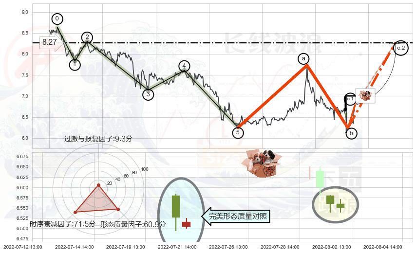 底部尽头线（上山虎）+上涨螺旋桨形态 ➕ 调整浪ABC
