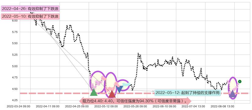 中国铝业阻力支撑位图-阿布量化