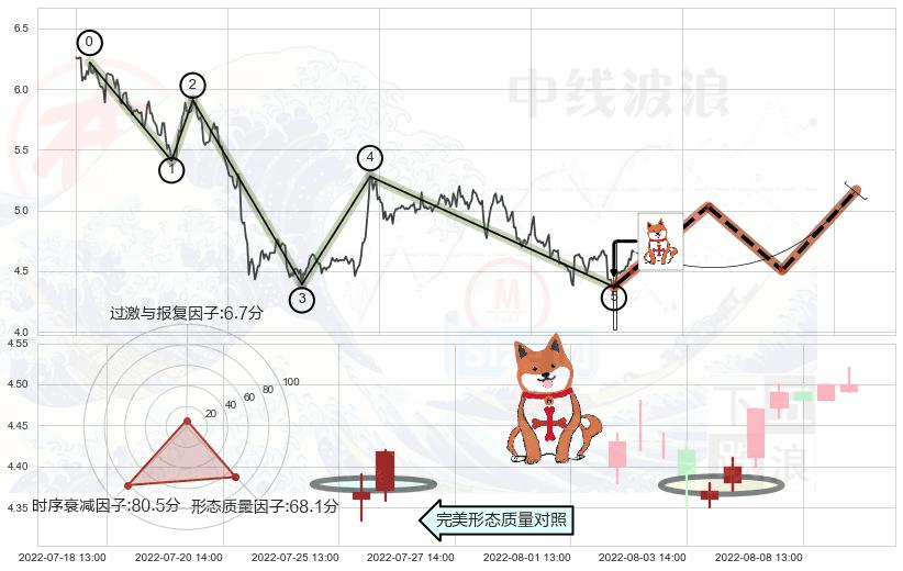上涨孤独十字星+早晨之星（黎明之星）+红三兵+低位并排阳线+上涨身怀六甲+旭日东升+上涨螺旋桨形态+仙人指路 ➕ 调整浪ABC