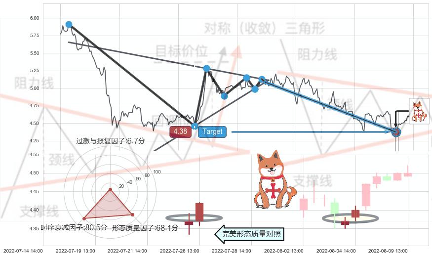 顶部尽头线（下山虎）+上涨孤独十字星+早晨之星（黎明之星）+红三兵+旭日东升+上涨螺旋桨形态+仙人指路 ➕ 突破整理