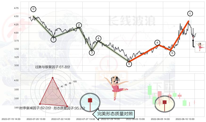 单针探底（定海神针）+高位并排阳线+上涨身怀六甲+锤头线（锤子线）+高档五阴线+下跌身怀六甲+下跌孤独十字星+吊颈线（上吊线）+下降插入线（坠落线）+看跌(高位倒锤头)流星线 ➕ 调整浪ABC