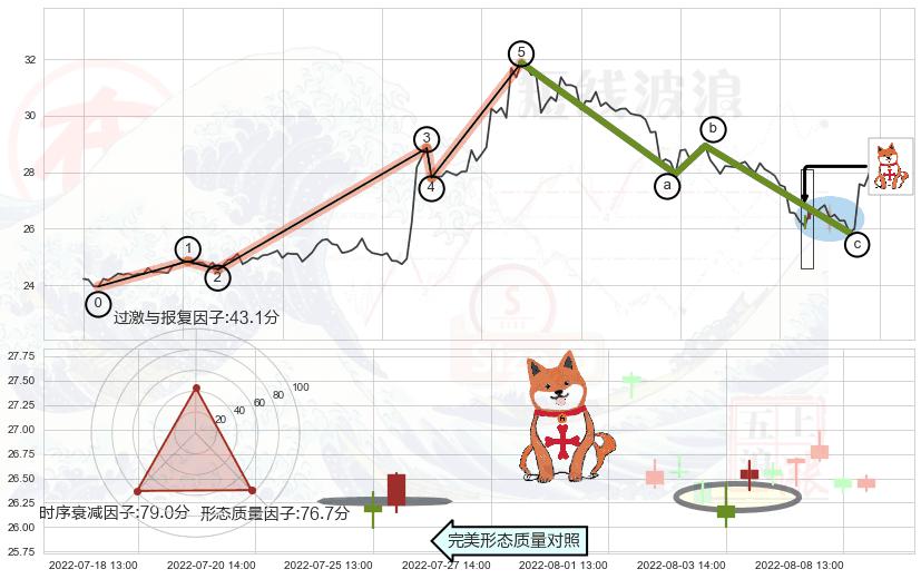 上涨孤独十字星+锤头线（锤子线）+高档五阴线+吊颈线（上吊线）+下跌螺旋桨+看跌(高位倒锤头)流星线 ➕ 调整浪ABC